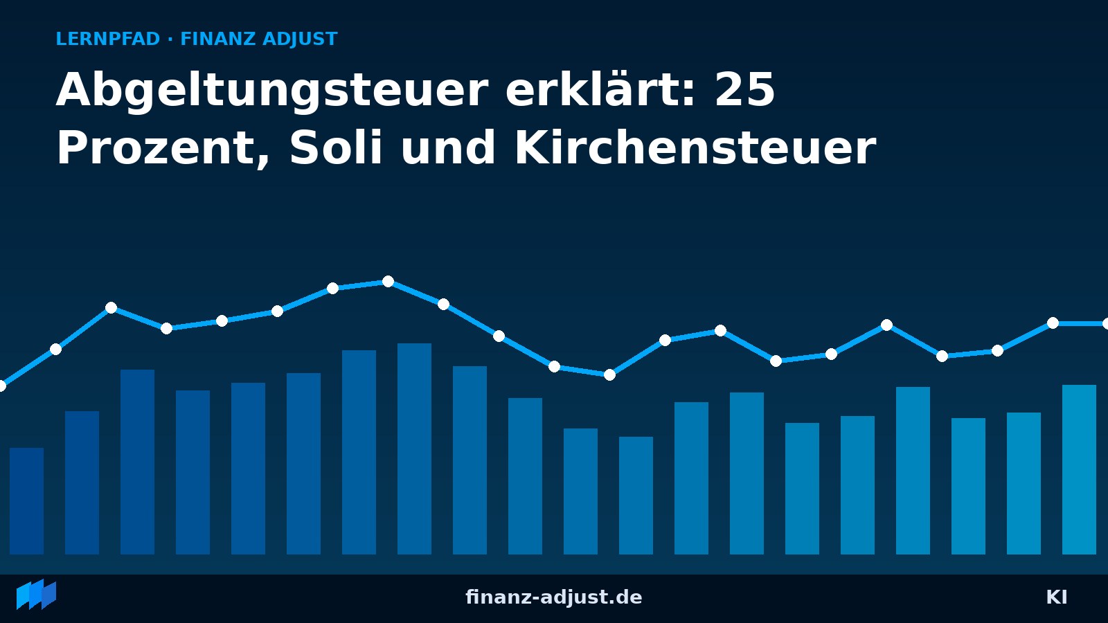 Abgeltungsteuer erklärt: 25 Prozent, Soli und Kirchensteuer