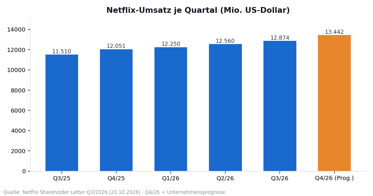 Balkendiagramm des Netflix-Umsatzes je Quartal von Q3/2025 (11,5 Mrd. Dollar) bis Q3/2026 (12,9 Mrd. Dollar) plus Unternehmensprognose für Q4/2026 (13,4 Mrd. Dollar).