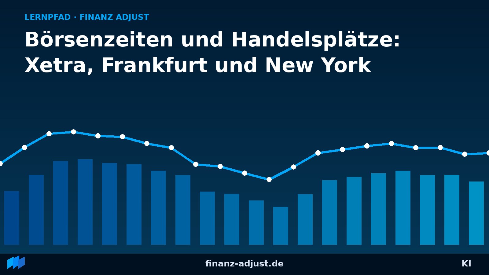 Börsenzeiten und Handelsplätze: Xetra, Frankfurt und New York