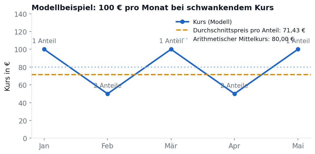 Liniendiagramm eines schwankenden Beispielkurses ueber zwoelf Monate mit den monatlichen Kaufkursen und dem resultierenden durchschnittlichen Kaufpreis von rund 71 Euro, der unter dem Durchschnittskurs von rund 77 Euro liegt.