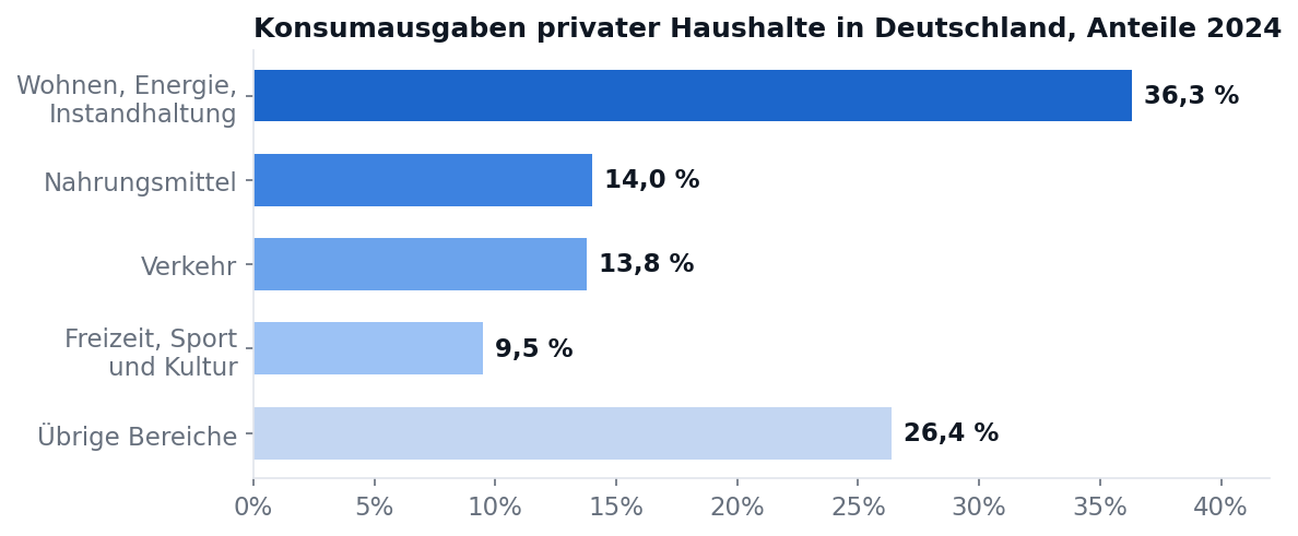 Balkendiagramm: Anteile der Konsumausgaben privater Haushalte 2024 – Wohnen 36,3 Prozent, Nahrungsmittel 14,0 Prozent, Verkehr 13,8 Prozent, Freizeit 9,5 Prozent, übrige Bereiche 26,4 Prozent