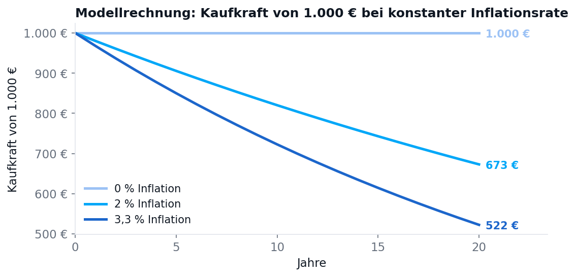 Liniendiagramm: Kaufkraft von 1.000 Euro über 20 Jahre bei 0, 2 und 3,3 Prozent Inflation – Endwerte 1.000, 673 und 522 Euro