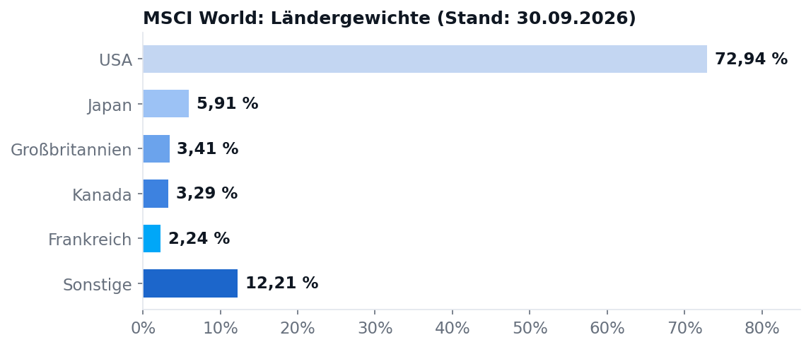 Balkendiagramm der Laendergewichte im MSCI World: USA rund 73 Prozent, Japan rund 6 Prozent, UK, Kanada und Frankreich jeweils rund 2 bis 3 Prozent, alle anderen Laender zusammen rund 12 Prozent.