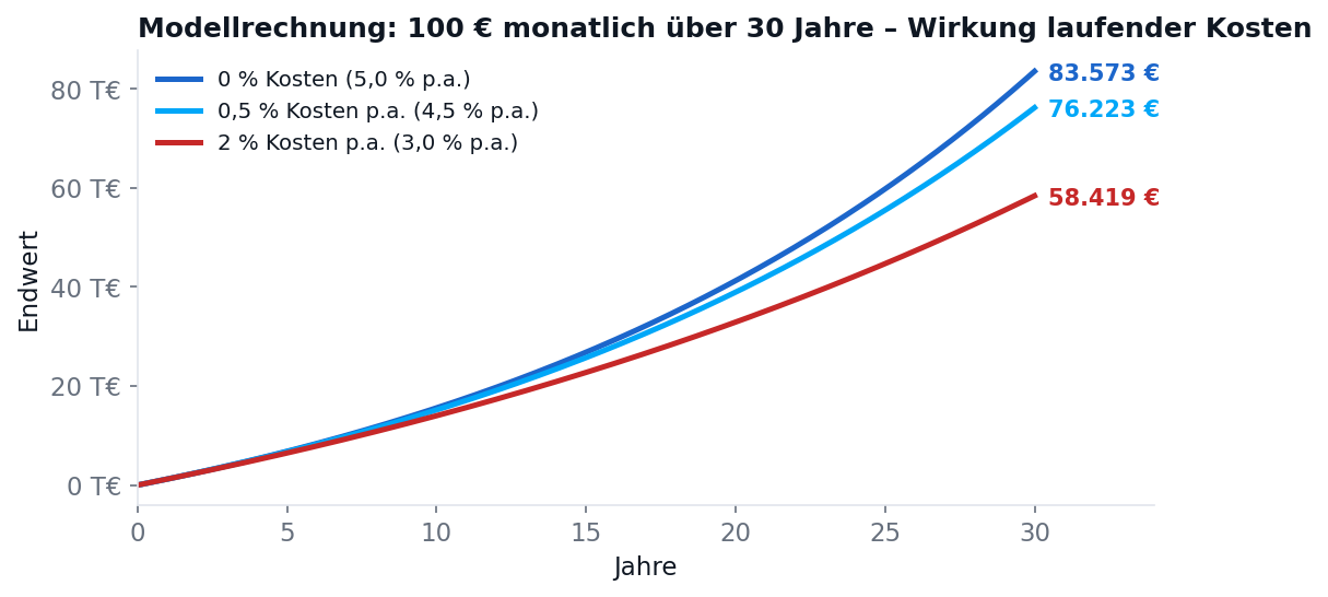 Liniendiagramm des Endvermoegens eines 100-Euro-Sparplans ueber 30 Jahre bei 5, 4,5 und 3 Prozent Rendite: rund 83.600, 76.200 und 58.400 Euro.