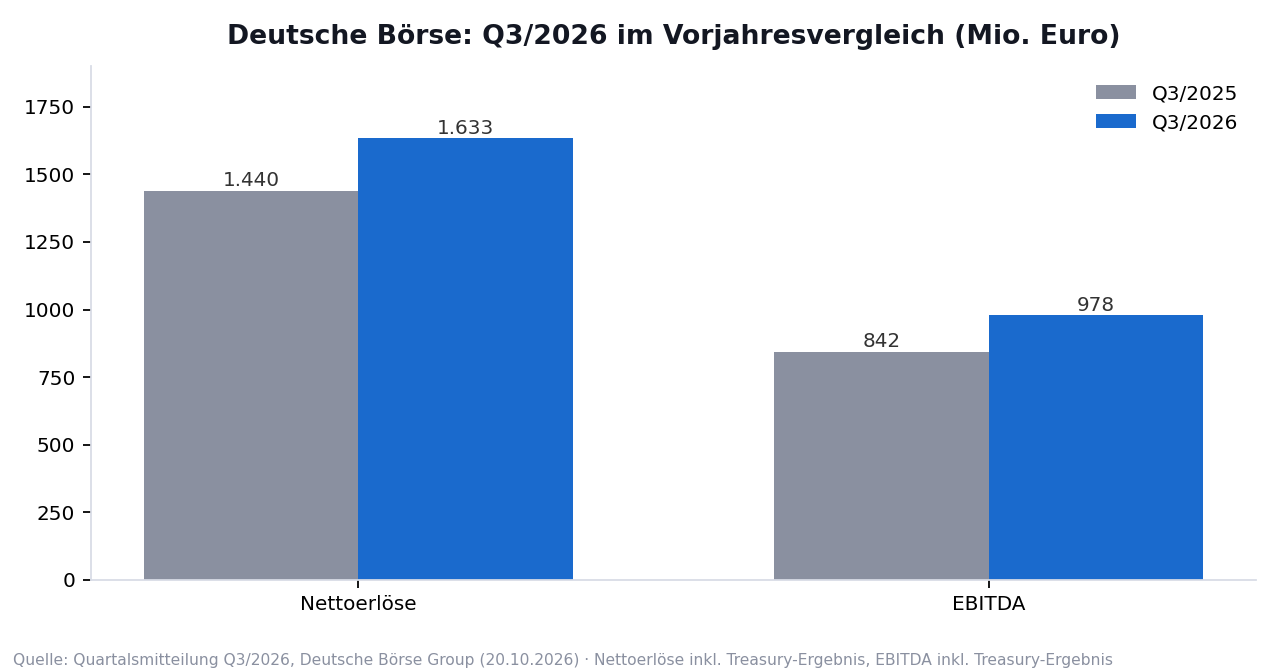Balkendiagramm: Nettoerlöse der Deutschen Börse stiegen von 1.440 auf 1.633 Millionen Euro, das EBITDA von 842 auf 978 Millionen Euro (Q3/2025 gegenüber Q3/2026).