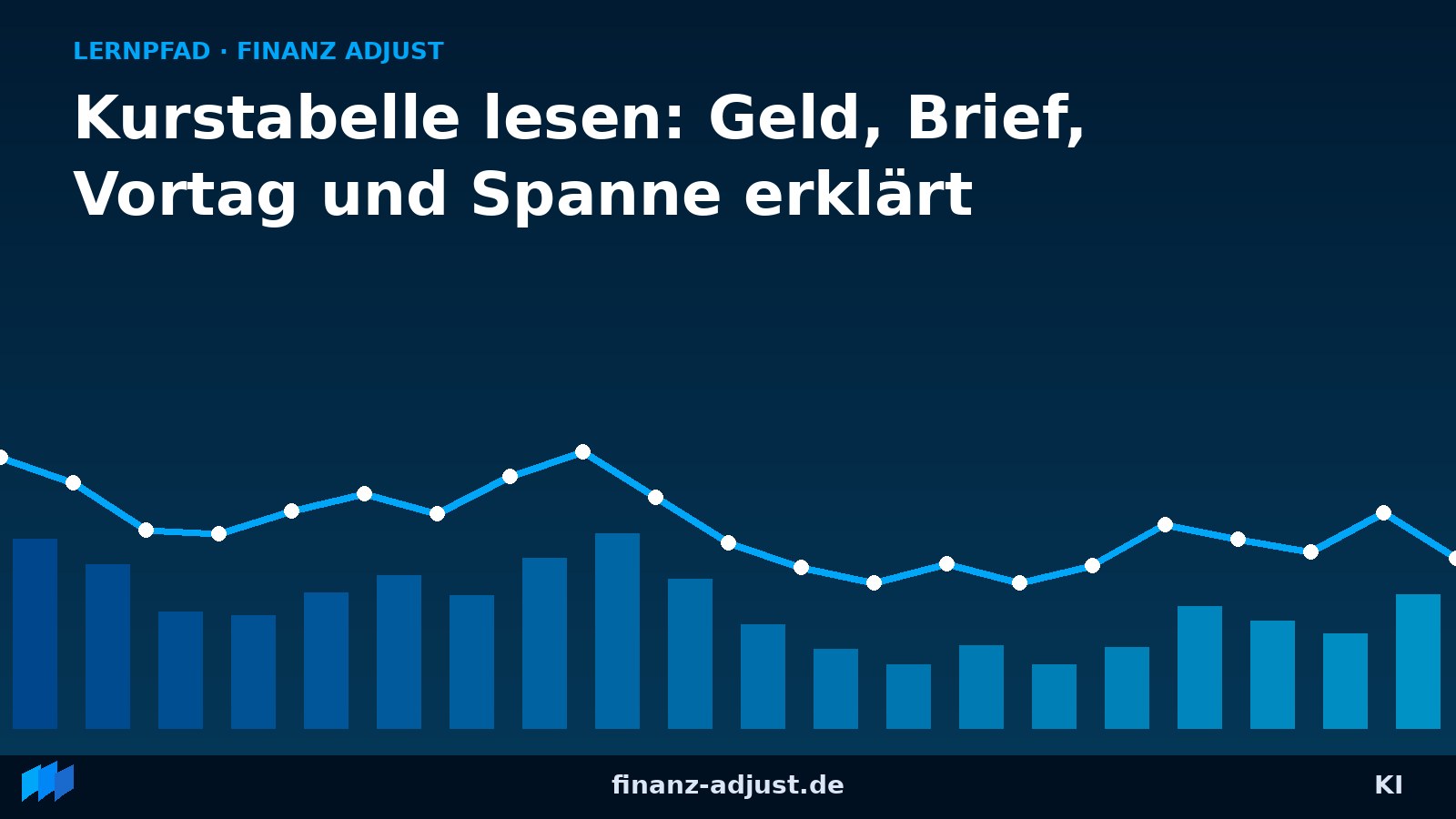 Kurstabelle lesen: Geld, Brief, Vortag und Spanne erklärt
