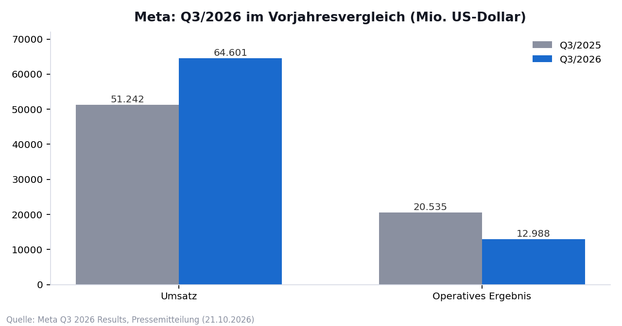Balkendiagramm: Meta-Umsatz stieg von 51,2 auf 64,6 Milliarden Dollar, das operative Ergebnis fiel von 20,5 auf 13,0 Milliarden Dollar (Q3/2025 gegenüber Q3/2026).