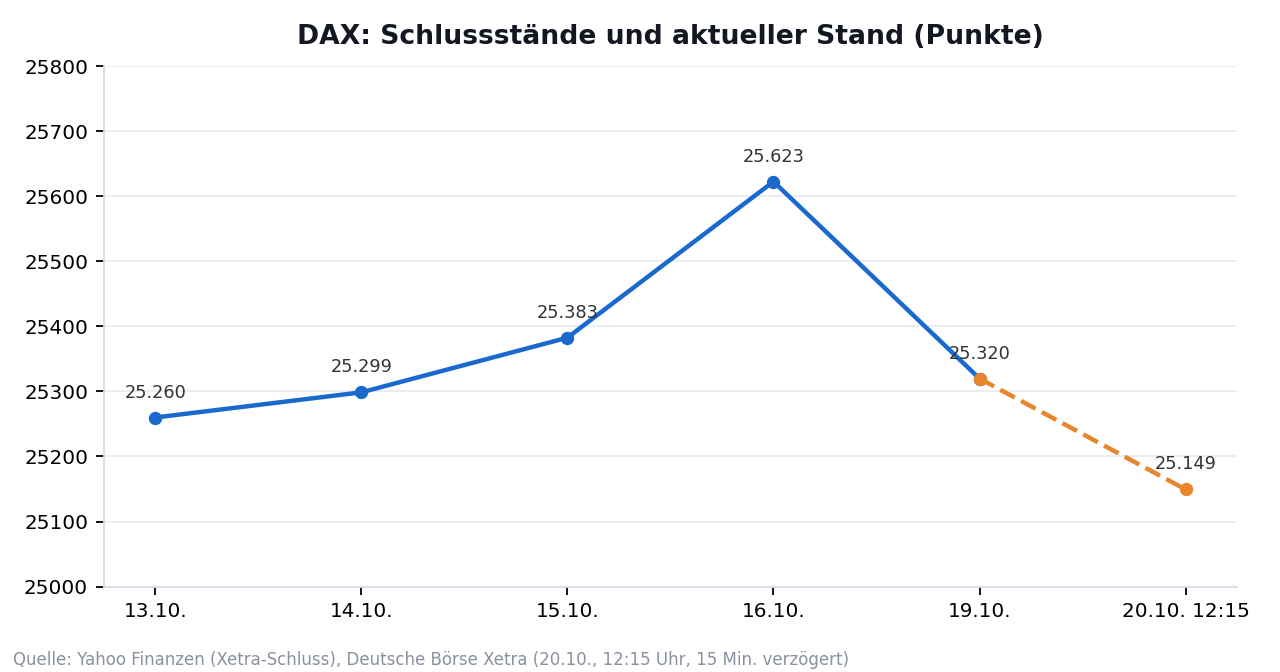 Liniendiagramm: DAX-Schlussstände vom 13.10. bis 19.10.2026 und der Stand vom 20.10.2026 um 12:15 Uhr. Der Index fiel von 25.622,61 Punkten am 16.10. auf 25.149,29 Punkte.