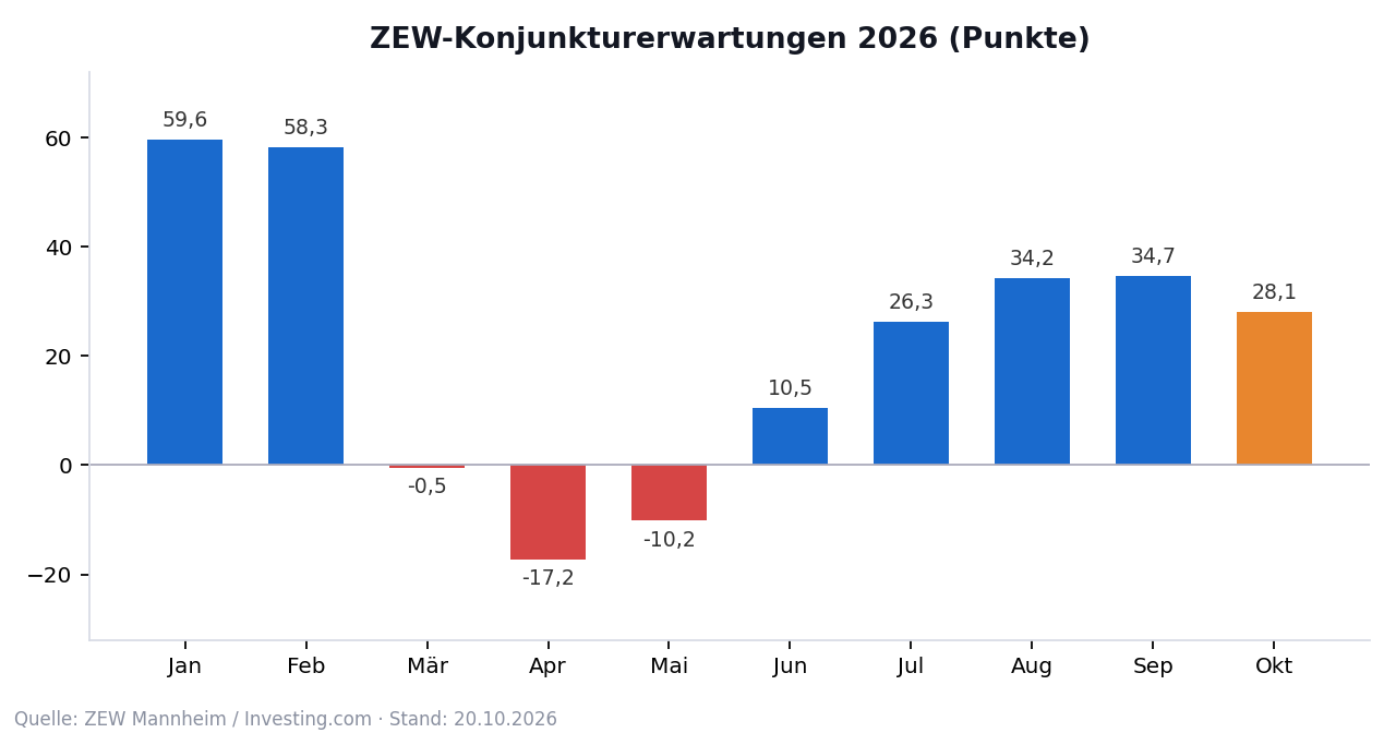 Balkendiagramm der ZEW-Konjunkturerwartungen 2026: Nach 34,7 Punkten im September fiel der Index im Oktober auf 28,1 Punkte.