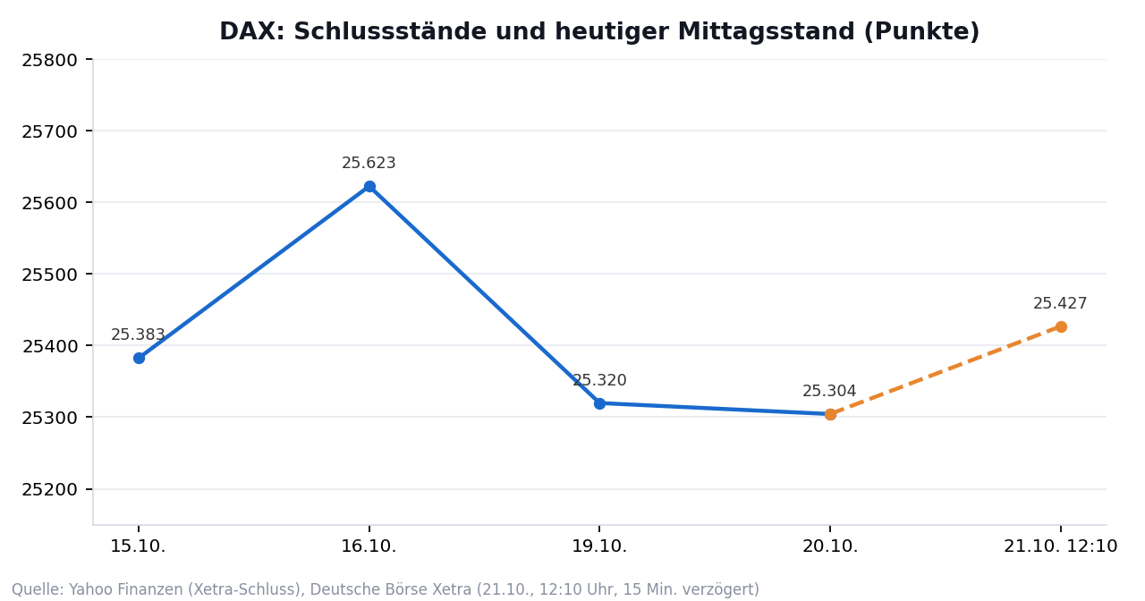 Liniendiagramm: DAX-Schlussstände vom 15.10. bis 20.10.2026 und der Mittagsstand vom 21.10.2026 um 12:10 Uhr bei 25.426,85 Punkten.