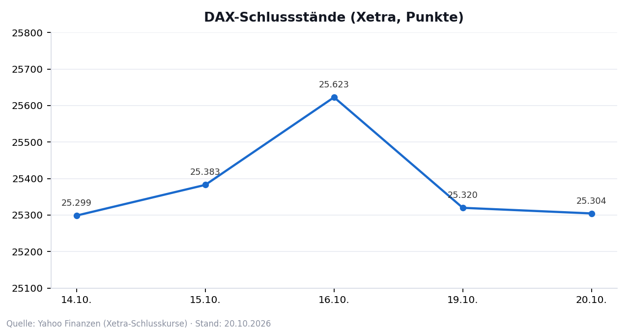 Liniendiagramm der DAX-Schlussstände vom 14.10. bis 20.10.2026: Zwischen 25.299 und 25.623 Punkten, zuletzt 25.304.