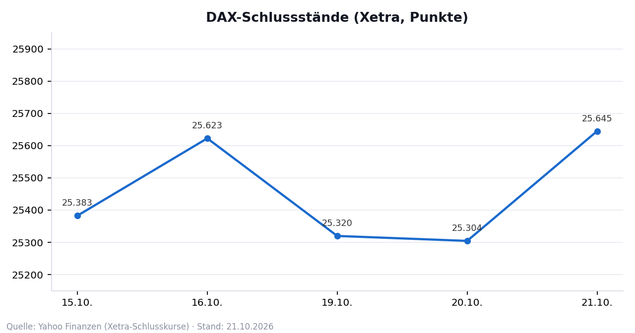 Liniendiagramm der DAX-Schlussstände vom 15.10. bis 21.10.2026: Nach dem Tief bei 25.304 Punkten stieg der Index auf 25.645 Punkte.