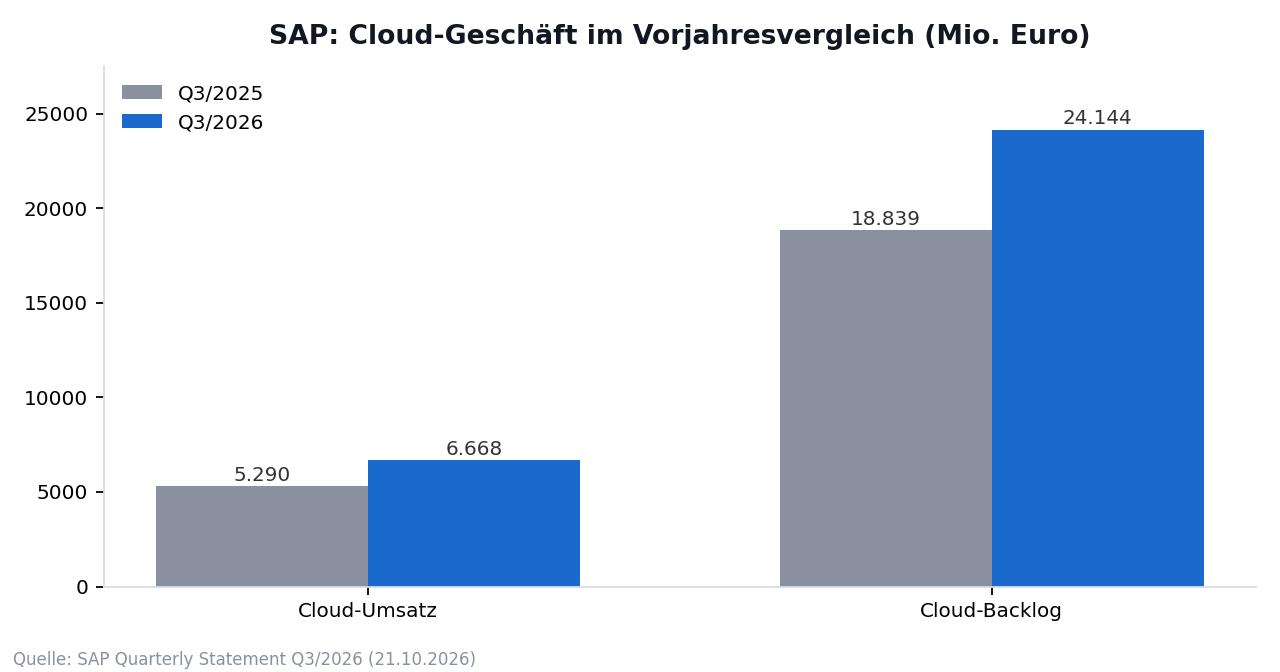 Balkendiagramm: SAP-Cloud-Umsatz stieg von 5.290 auf 6.668 Millionen Euro, der Cloud-Backlog von 18.839 auf 24.144 Millionen Euro (Q3/2025 gegenüber Q3/2026).
