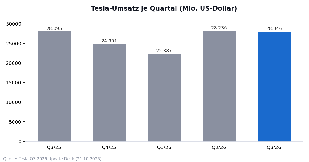 Balkendiagramm des Tesla-Umsatzes von Q3/2025 (28,1 Mrd. Dollar) bis Q3/2026 (28,0 Mrd. Dollar), mit einem Zwischentief in Q1/2026.